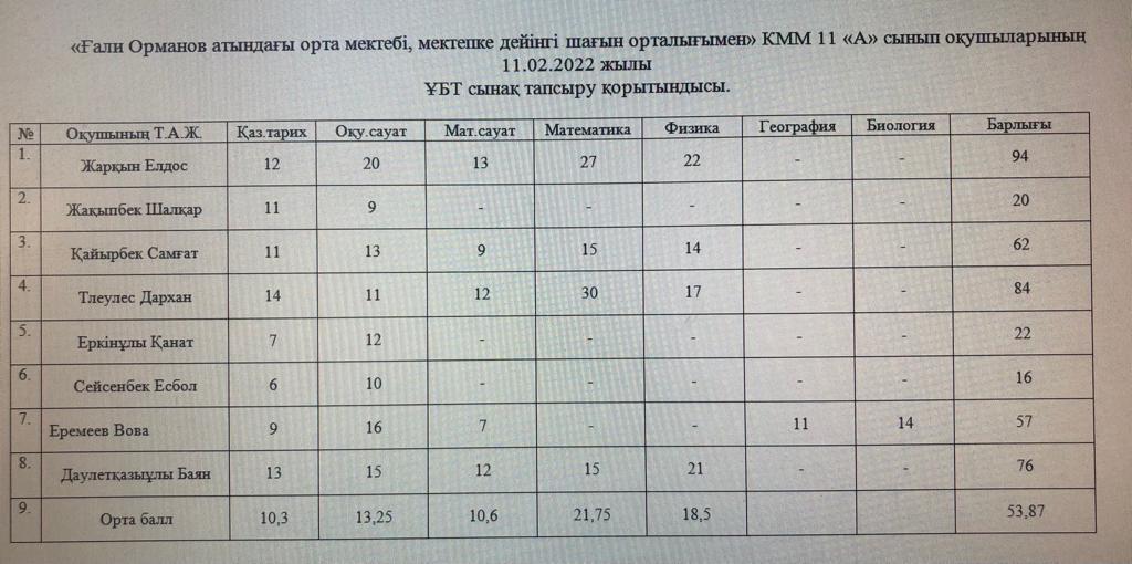 Ақпан айының 11 күні "Ғали Орманов атындағы орта мектебі, мектепке дейінгі шағын орталығымен" коммуналдық мемлекеттік мекемесінде 11 "А", "Ә" сынып оқушыларынан ҰБТ бойынша тапсырған сынама тест нәтижесі.